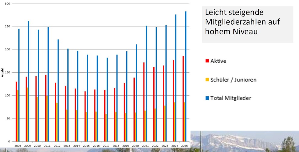 Mitgliederentwicklung TC Sempach Mitgliederentwicklung TC Sempach