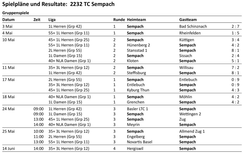 IC-Resultate nach vollständiger Runde 2 - TC Sempach